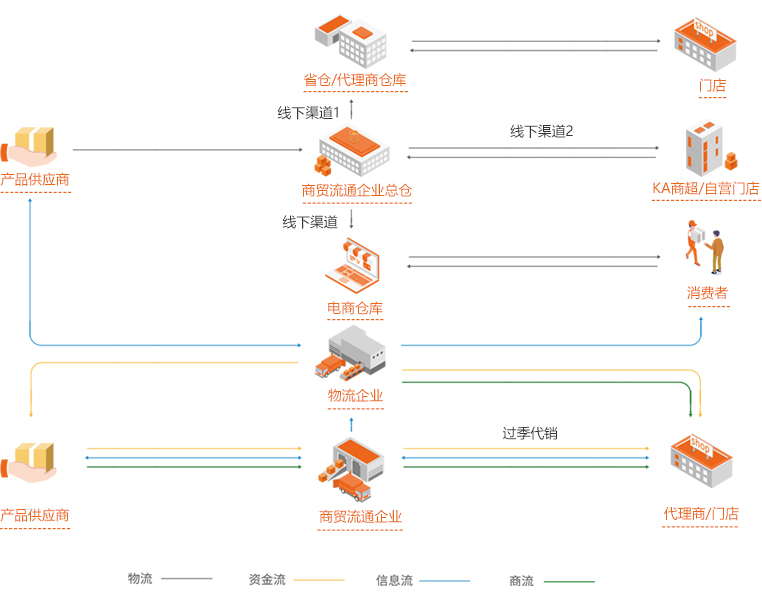 針對商貿流通企業(yè)的供應鏈一體化解決方案